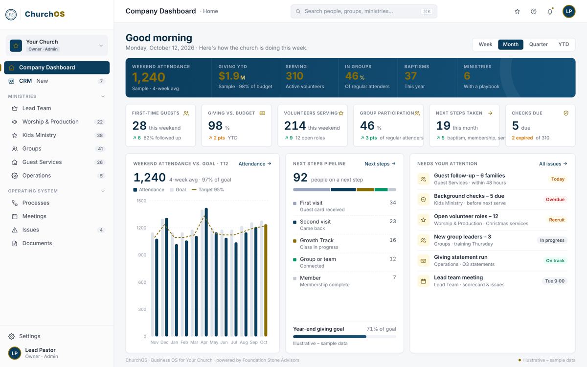 ChurchOS dashboard mockup